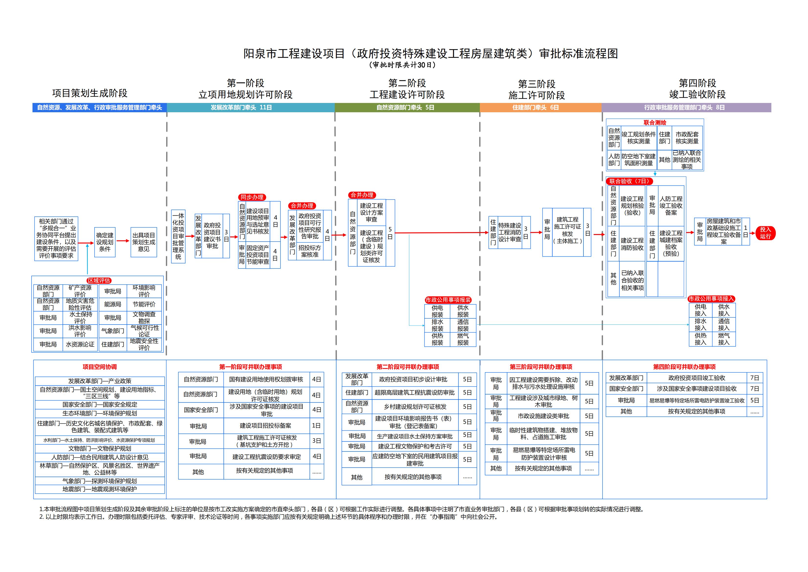 1.阳泉市工程建设项目(政府投资房建类)审批标准流程图_00.jpg