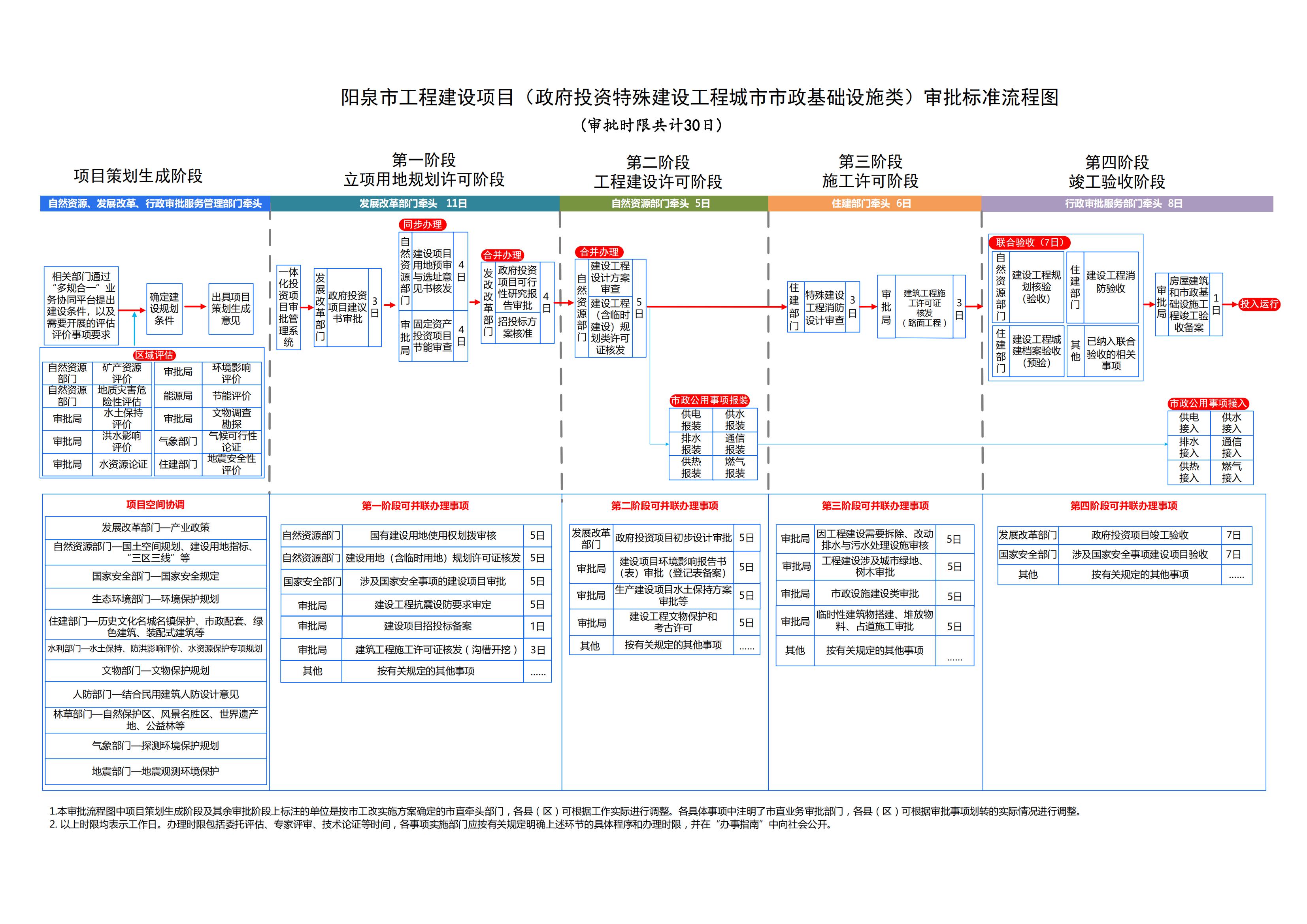 2.阳泉市工程建设项目(政府投资市政类)审批标准流程图_00.jpg
