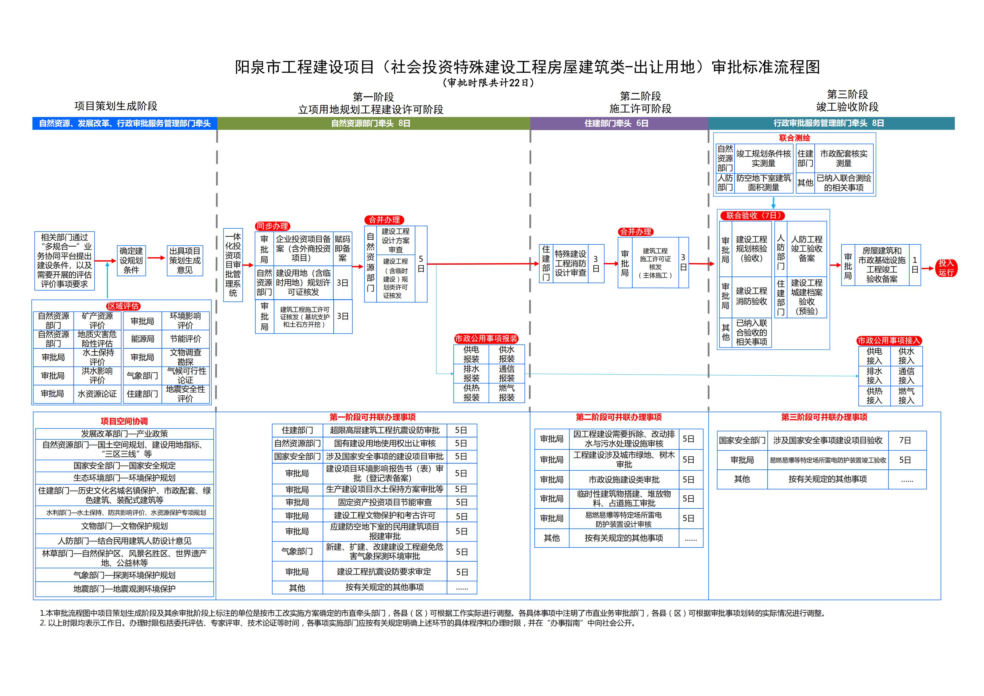 3.阳泉市工程建设项目(社会投资房建类)审批标准流程图_00.jpg