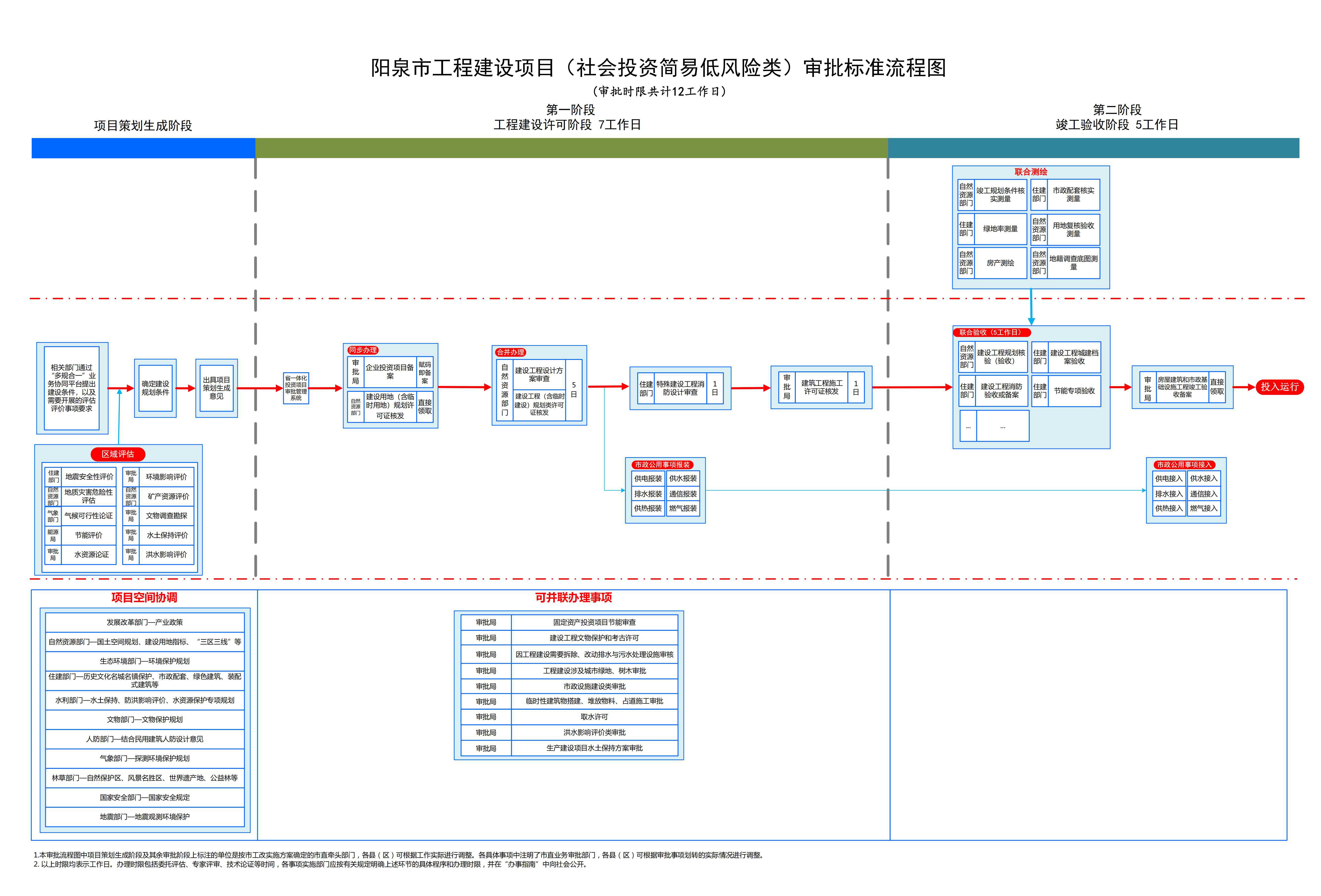 4.阳泉市工程建设项目(社会投资简易类)审批标准流程图_00.jpg