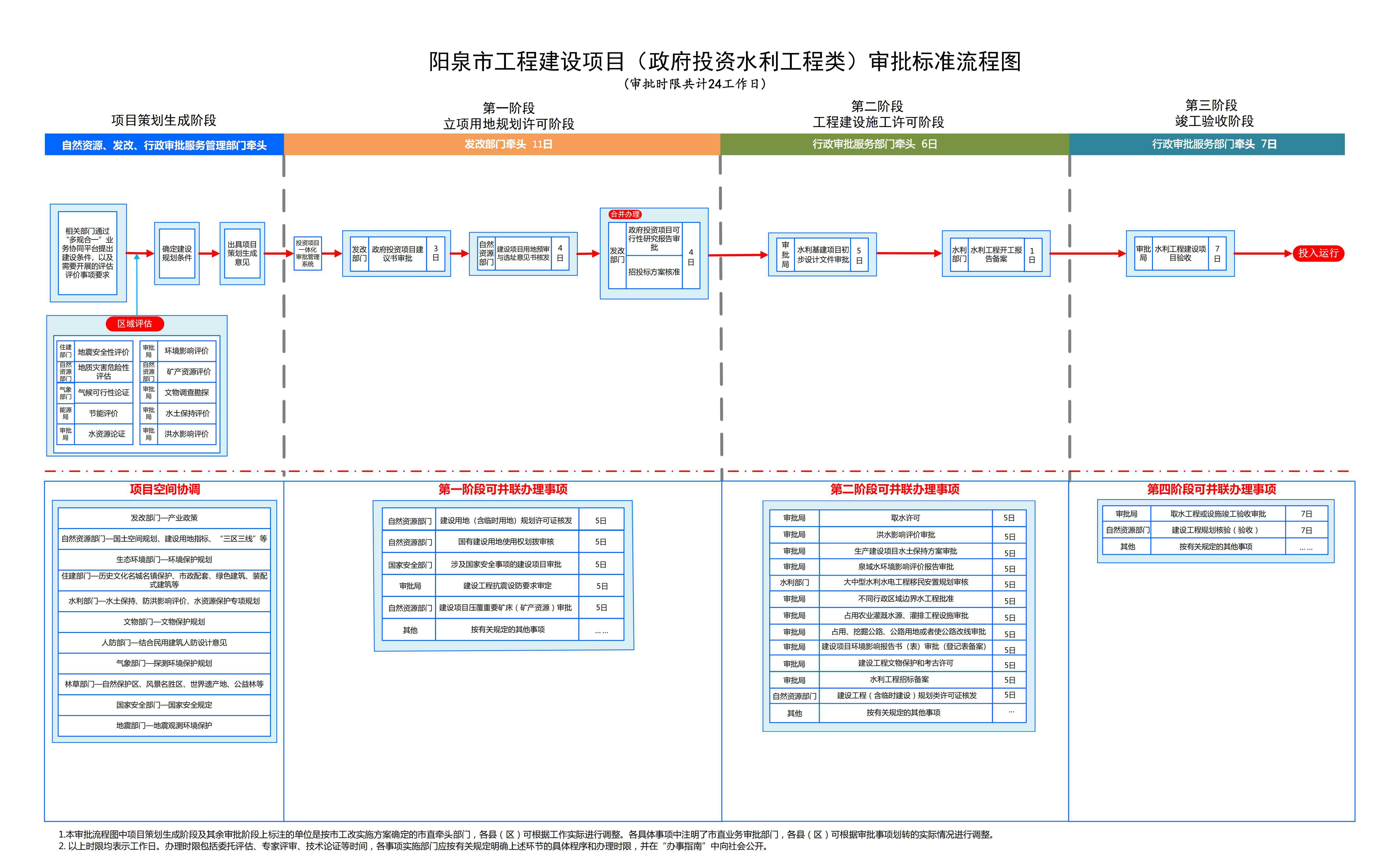 5.阳泉市工程建设项目(政府投资水利类)审批标准流程图_00.jpg