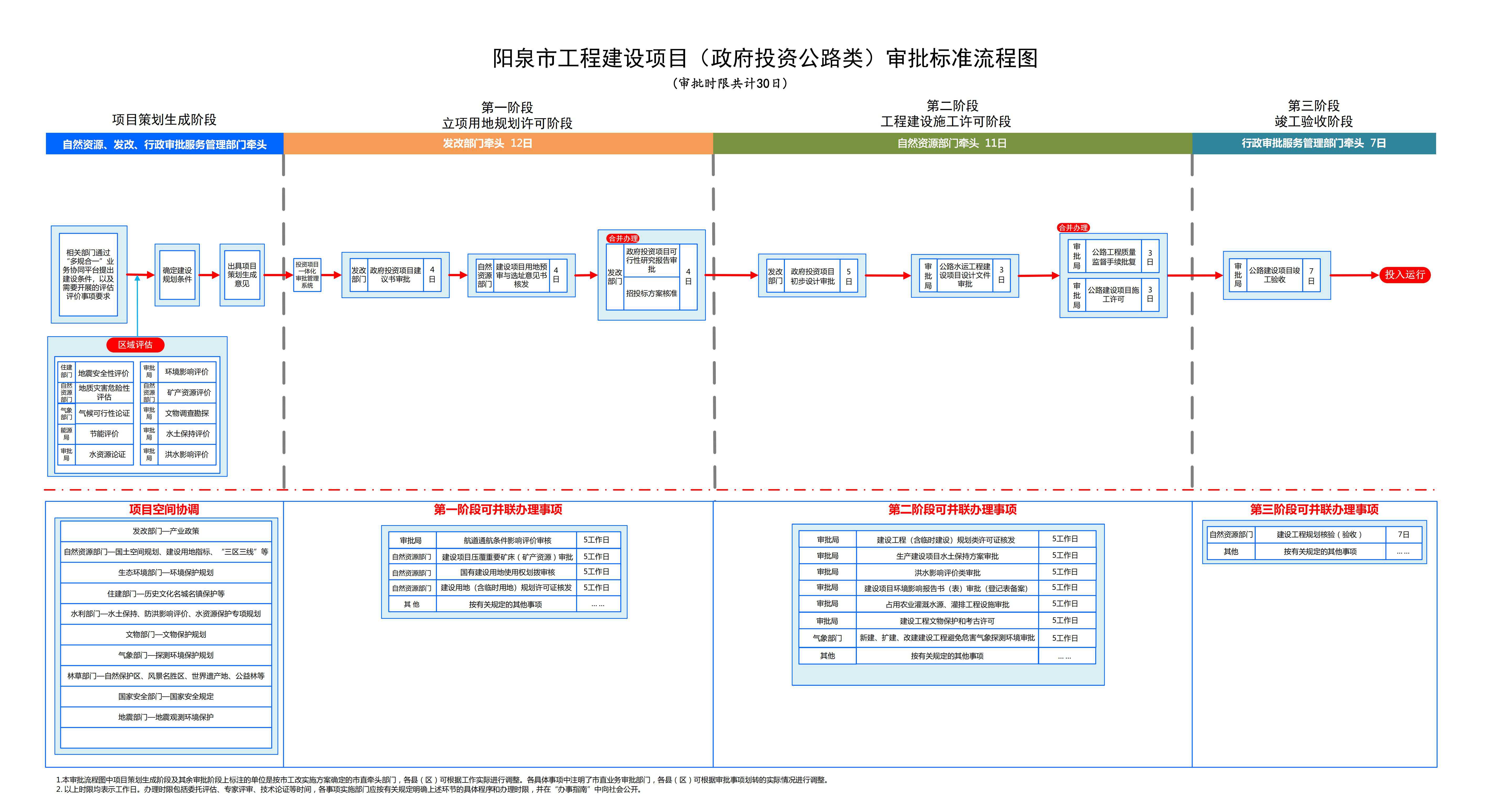 6.阳泉市工程建设项目(政府投资公路类)审批标准流程图_00.jpg