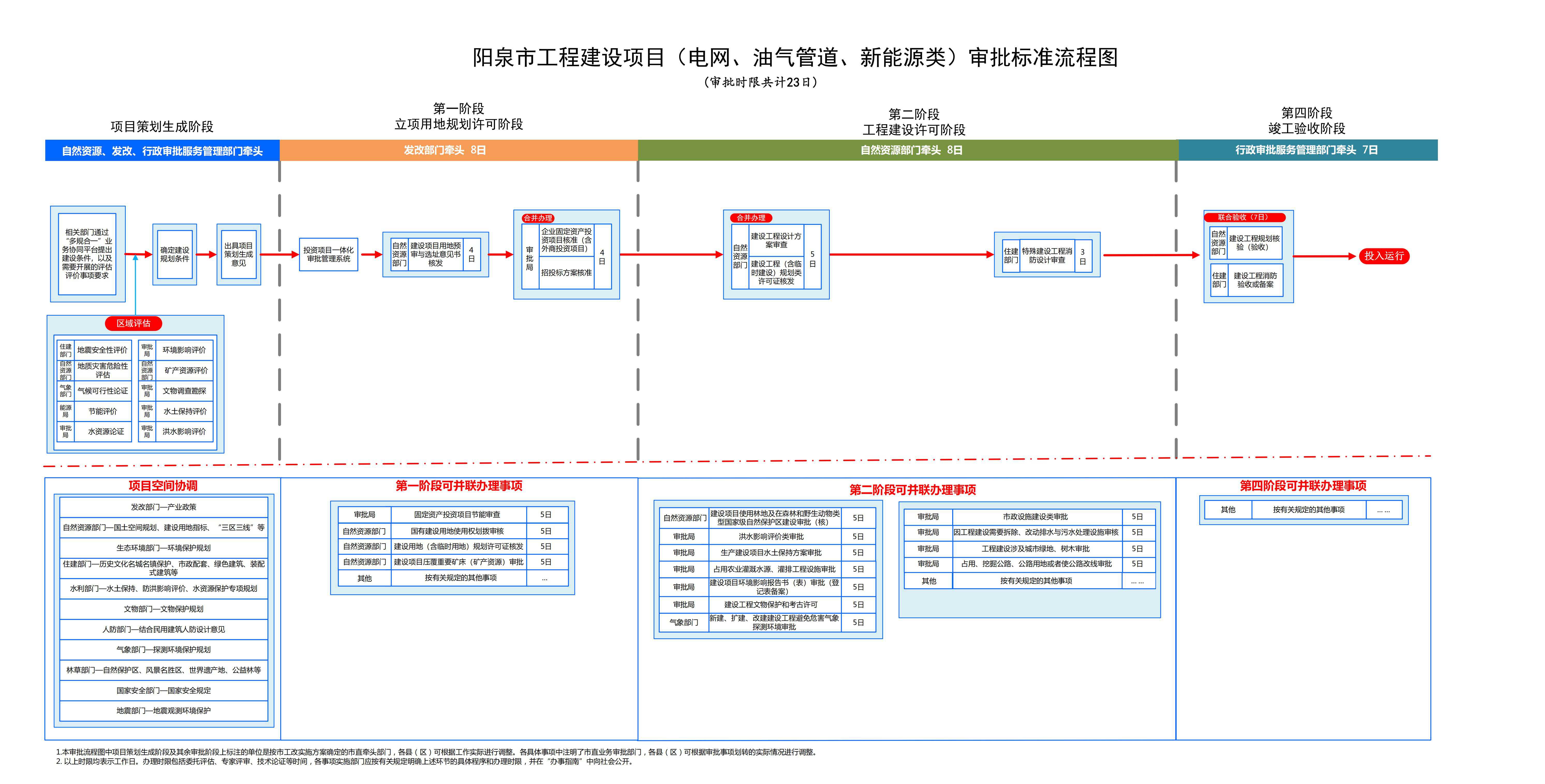 7.阳泉市工程建设项目(社会缾新能源类)审批标准流程图_00.jpg