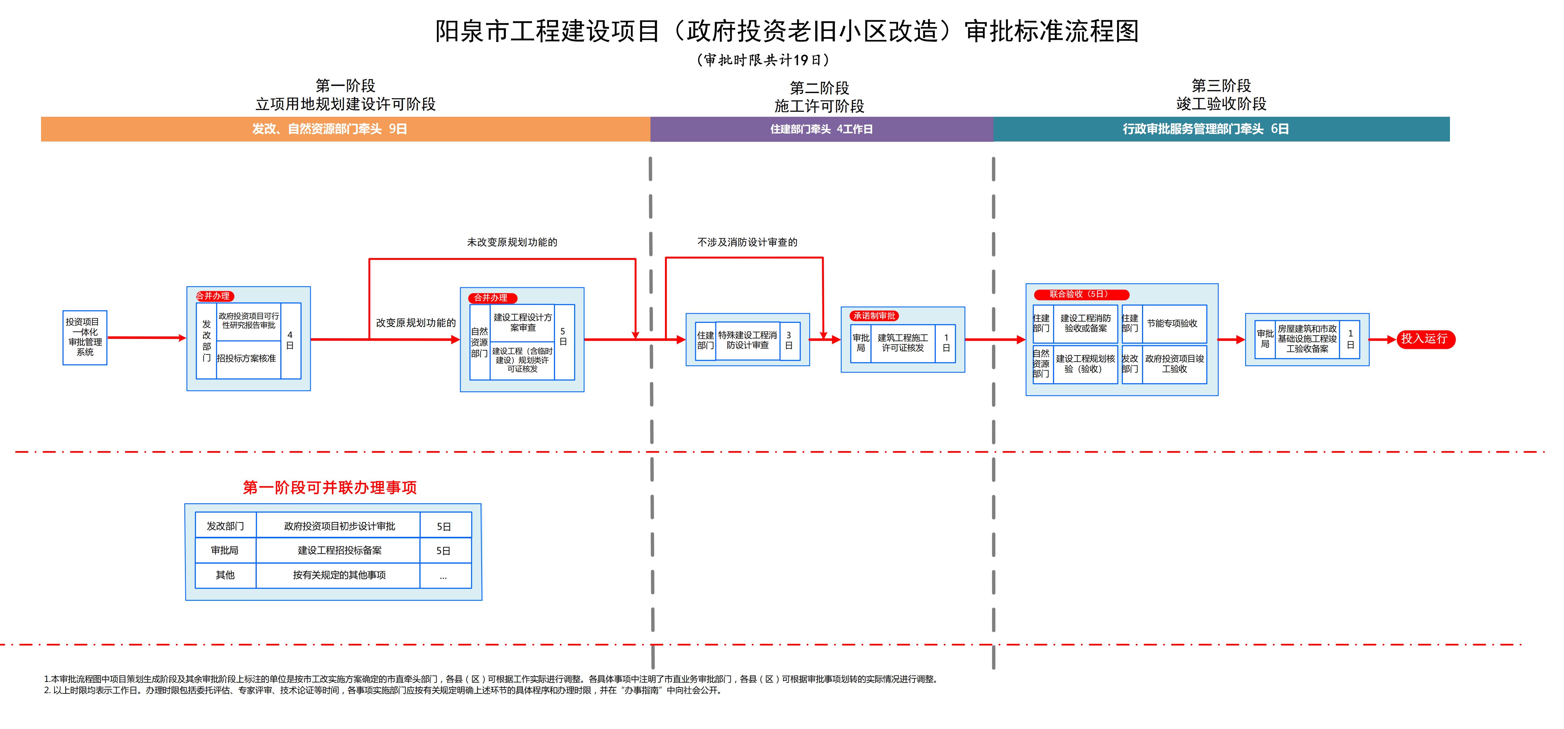 8.阳泉市工程建设项目(政府投资老旧类)审批标准流程图_00.jpg