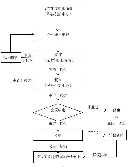 科技创新政策兑现流程图.jpg