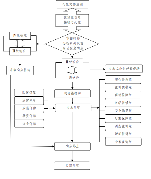 阳泉市气象灾害应急响应程序示意图.png